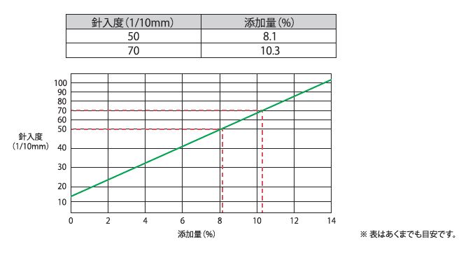 添加量の目安表